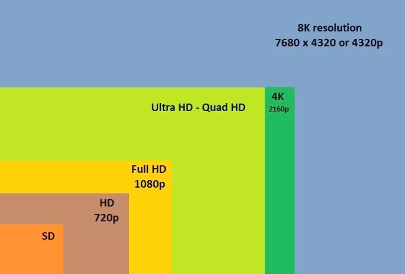 resolution examples HD, Full HD, Ultra HD, 4K, 8k