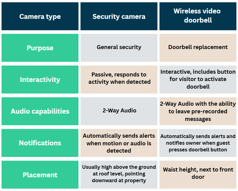 Video Doorbell vs Security Camera: Which One Does Your Home Need?